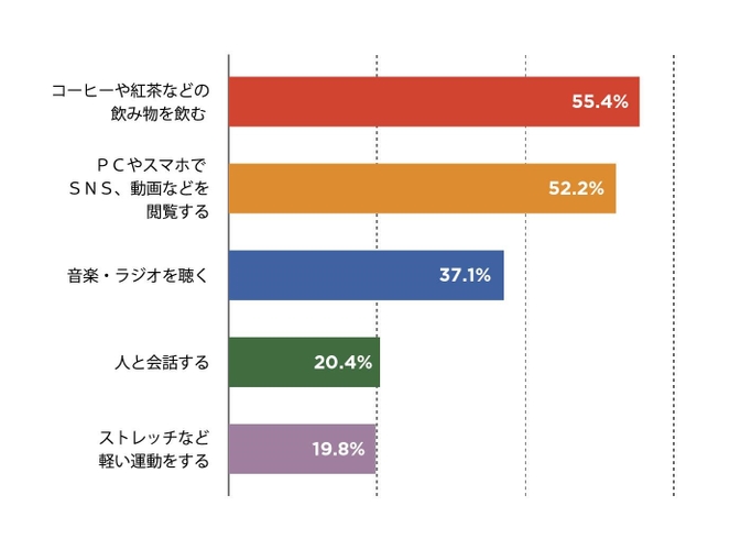 Q5. 仕事や家事、勉強などの作業合間など、時間があまりない際どのように「休息」を取ることが多いですか？（ランチ休憩を除く）（n=977）