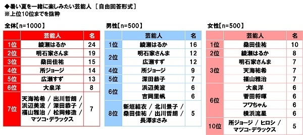 暑い夏を一緒に楽しみたい芸能人