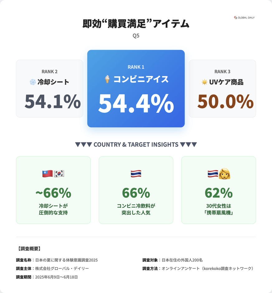 日本の夏に関する体験意識調査2025_Q5