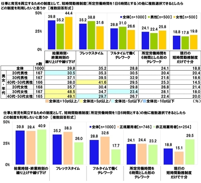 事と育児を両立するための制度として、短時間勤務制度(所定労働時間を1日6時間とする)の他に複数選択できるとしたらどの制度を利用したいと思うか