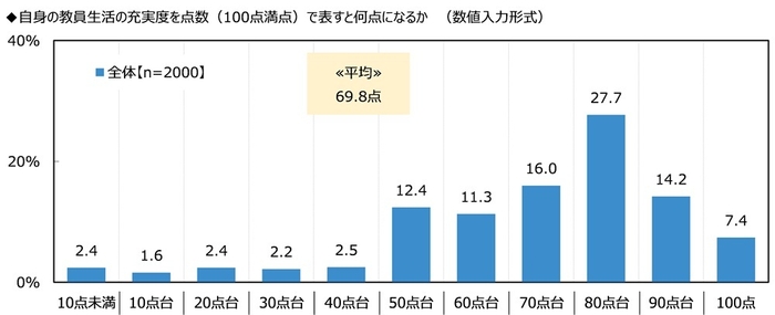 自身の教員生活の充実度