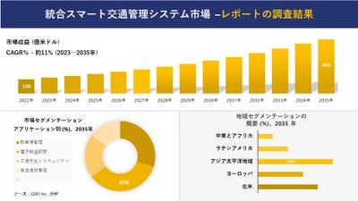 統合スマート交通管理システム市場の発展、傾向、需要、成長分析および予測 2023―2035 年