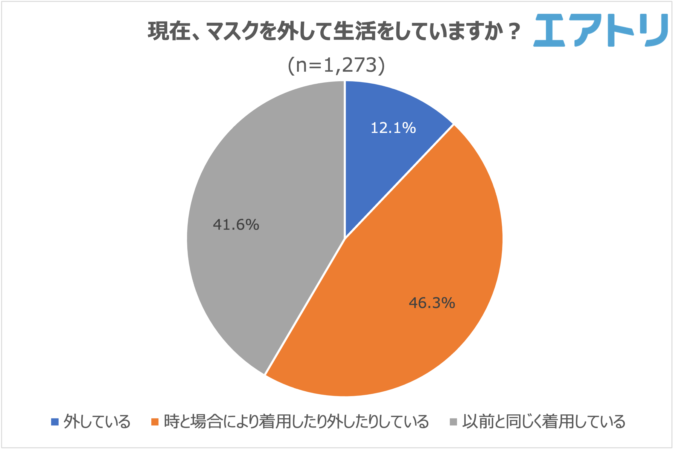 2023/3/13以降、個人の判断でマスクを外して生活をしている人は現状、約1割。 5類移行後に行きたい旅先は、国内は北海道・海外は台湾がTOPに！
