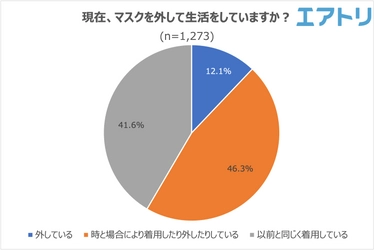 2023/3/13以降、個人の判断でマスクを外して生活をしている人は現状、約1割。 5類移行後に行きたい旅先は、国内は北海道・海外は台湾がTOPに！