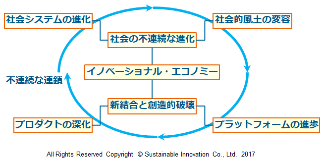 Fig.2 Innovational Economy