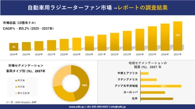 自動車用ラジエーターファン市場の発展、傾向、需要、成長分析および予測2025－2037年