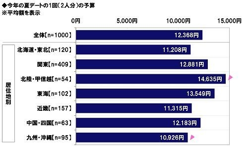 今年の夏デートの1回(2人分)の予算(平均額)
