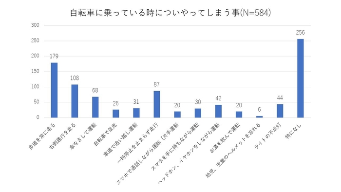 自転車に乗っている時についやってしまう事