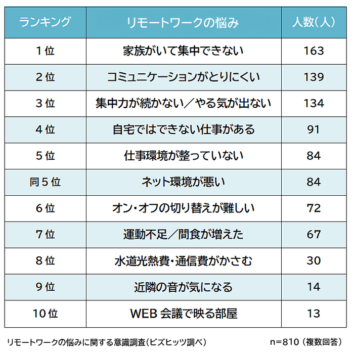 リモートワークの悩み