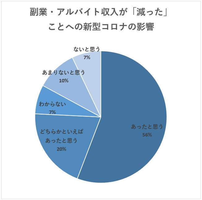 副業・アルバイト収入が「減った」ことへの新型コロナの影響