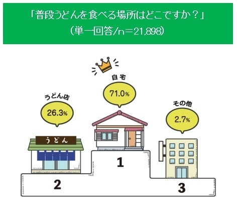 「普段うどんを食べる場所はどこですか？」(単一回答／n＝21&#44;898)