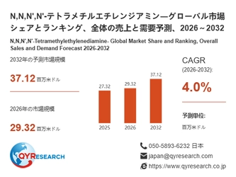 N,N,N',N'-テトラメチルエチレンジアミン市場の最新予測：2026年に29.32百万米ドル規模、成長率4.0%の見通し