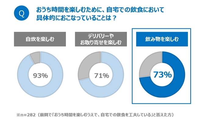 新しい生活様式への移行で「内食・中食」を充実させたい人が8割超に おうち時間を楽しむ上で「飲み物」にこだわる人も増加 こだわりが詰まったクラフトドリンクが再ブームの兆候！ クラフトビール、クラフトコーヒーに続く、 新たな注目は「クラフトジュース」