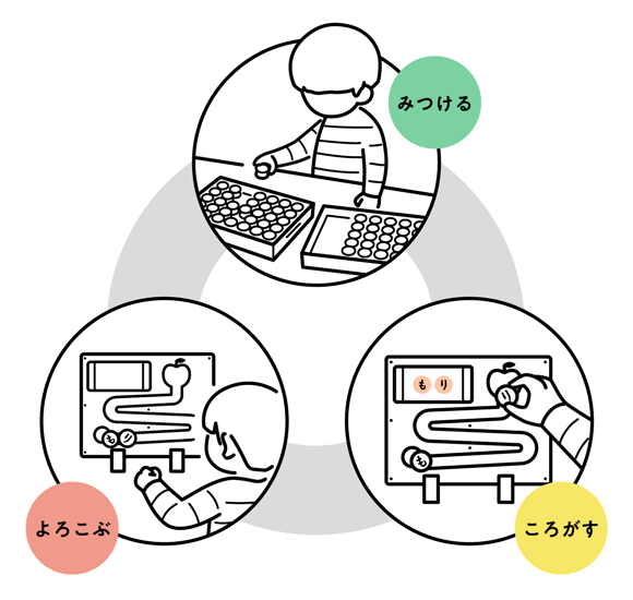 子供が夢中になる仕組みで、直感的に遊ぶことができます。