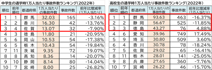 中学生・高校生一万人当たりの事故件数ランキング(上位).