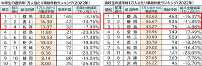 中学生・高校生一万人当たりの事故件数ランキング(上位).