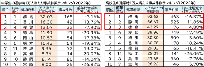 中学生・高校生一万人当たりの事故件数ランキング(上位).