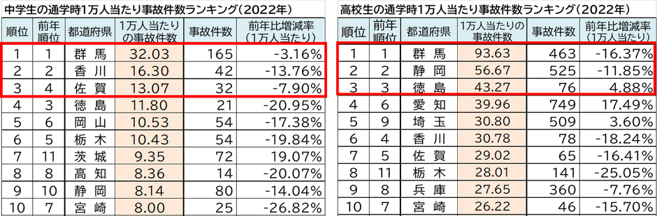 中学生・高校生一万人当たりの事故件数ランキング(上位).