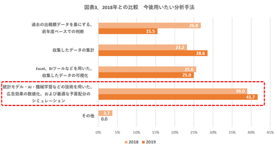 図表3. 2018年との比較 今後用いたい分析手法