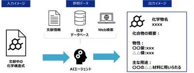 三井化学、研究開発の文献調査を革新する 生成AIエージェントを開発