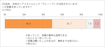 人生100年時代、白髪のある人生も楽しみたい！　 「グレーヘア」にしてみたい人、39.7％　 ブロンドなど淡く色を入れる「ネオグレーヘア」に注目