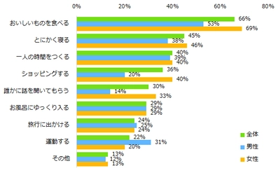 男女別「リフレッシュ方法」を発表！ 男性より女性が取り組んでいることは 「おいしいものを食べる」「ショッピング」「話を聞いてもらう」。