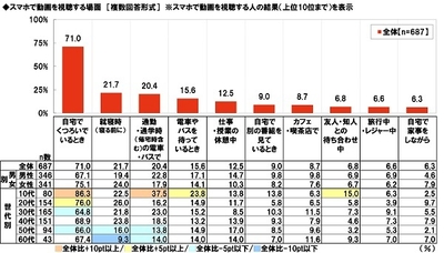 スマホで動画を視聴する場面