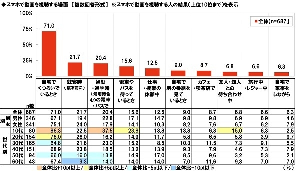 スマホで動画を視聴する場面