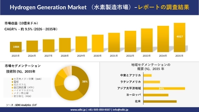 Hydrogen Generation Market （水素製造市場）傾向、需要、成長分析、および2026－2035年の予測