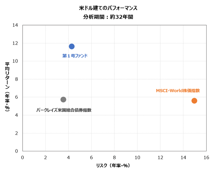 第1号ファンドのリターン／リスク