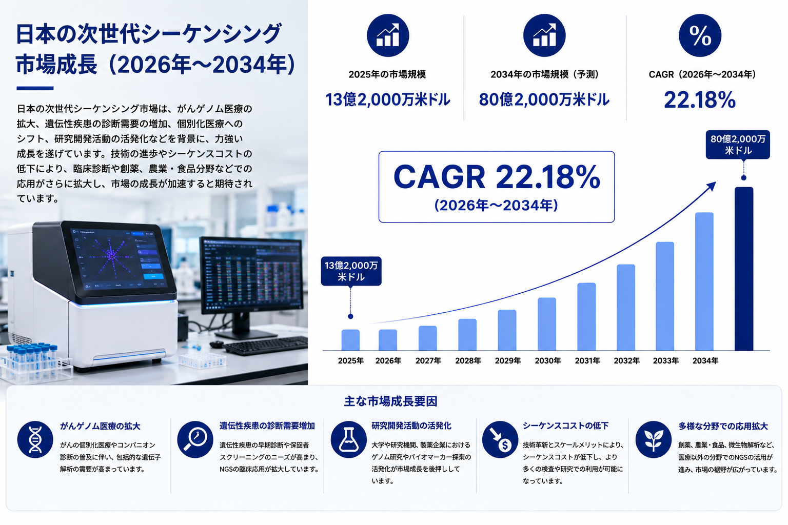 日本の次世代シーケンシング市場、2034年までに80億2,000万米ドルに到達へ（CAGR 22.18%で成長）