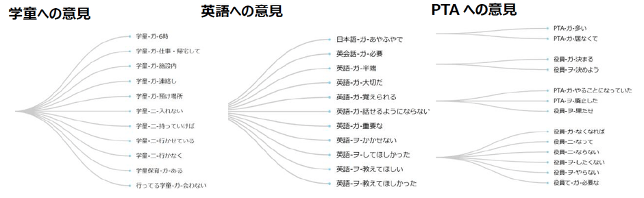 小学校不満の意見ツリー