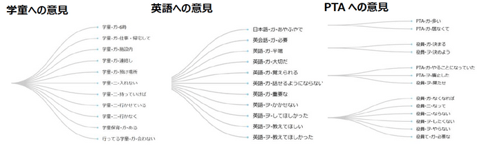 小学校不満の意見ツリー