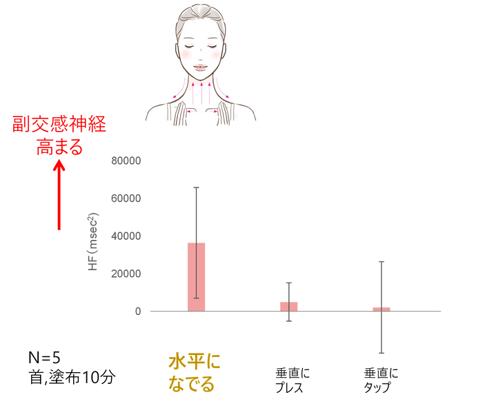 研究①　副交感神経が優位に働く「肌への触れ方」