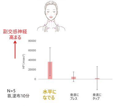 研究① 副交感神経が優位に働く「肌への触れ方」