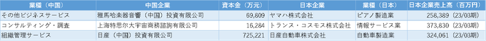 図表3 ビジネスサービス業 TOP3細分類業種の資本金上位日系企業