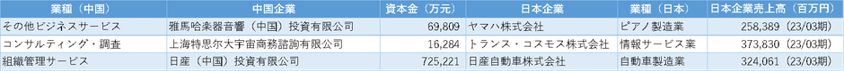 図表3　ビジネスサービス業　TOP3細分類業種の資本金上位日系企業