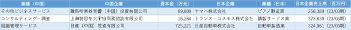 図表3　ビジネスサービス業　TOP3細分類業種の資本金上位日系企業