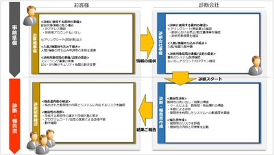 脆弱性診断によるシステムへの影響を「ゼロ」にする　 次世代型プラットフォーム診断「SPMv2.0」を6月29日より提供