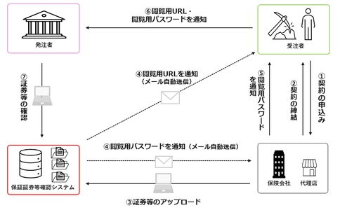 公共工事履行保証証券等における保証証券等確認システム (WEBプラットフォーム)の運用開始について