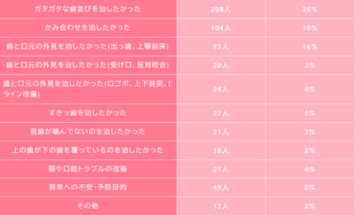 Q:何を求めて矯正を始めたか?アンケート詳細