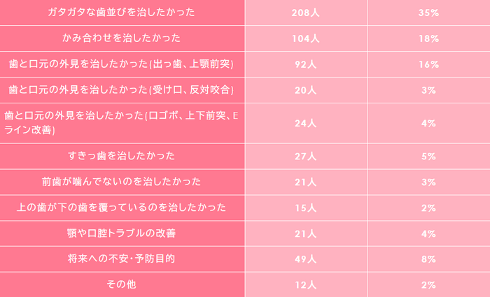 Q:何を求めて矯正を始めたか？アンケート詳細