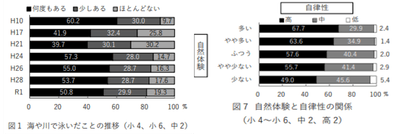 ※1：独立行政法人国立青少年教育振興機構「青少年の体験活動等に関する意識調査(令和元年度調査)」