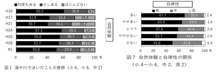 ※1:独立行政法人国立青少年教育振興機構「青少年の体験活動等に関する意識調査(令和元年度調査)」