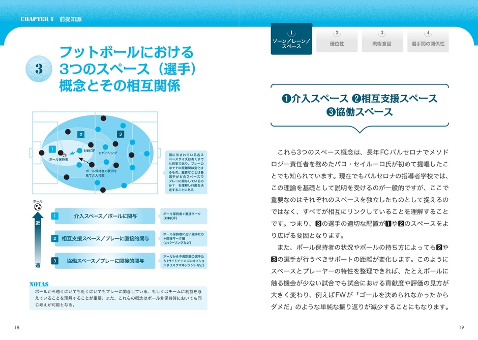 CHAPTER1　前提知識　フットボールにおける3つのスペース（選手）概念とその相互関係