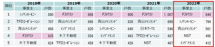 首都圏投資用マンション供給ランキング(過去5年間)