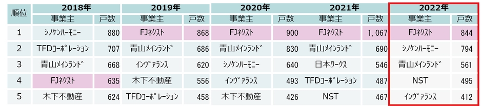 首都圏投資用マンション供給ランキング(過去5年間)