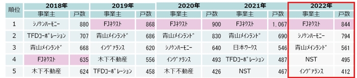 首都圏投資用マンション供給ランキング(過去5年間)