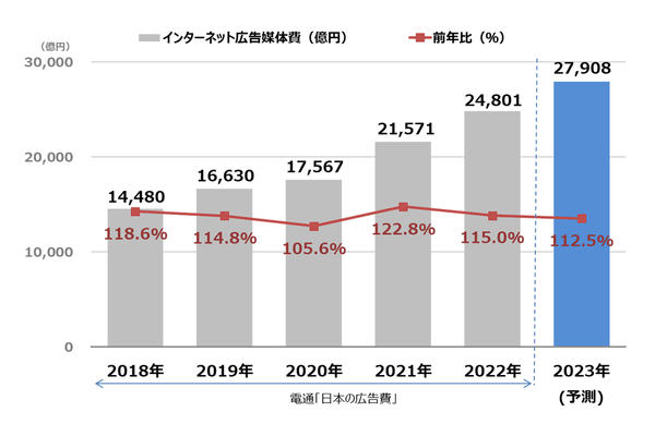 【グラフ8】 インターネット広告媒体費総額の推移(予測)