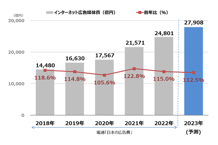 【グラフ8】　インターネット広告媒体費総額の推移（予測）